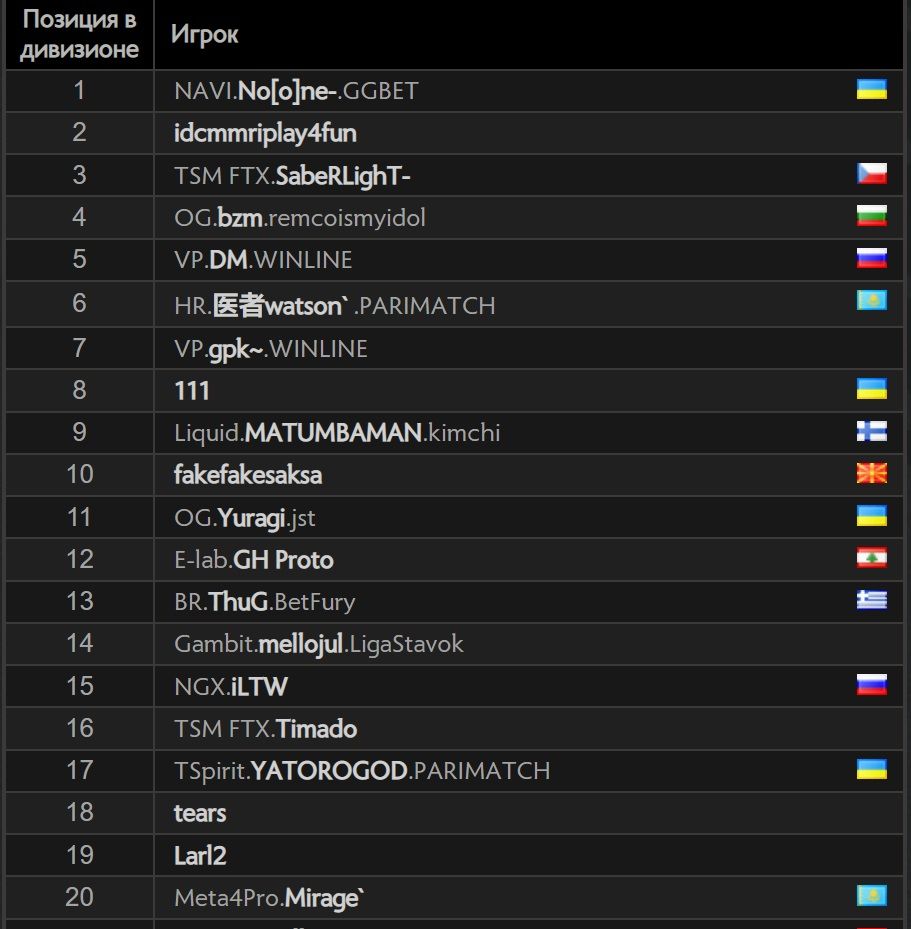 Топ-20 европейского ладдера в Dota 2 | Источник: Dota2.com
