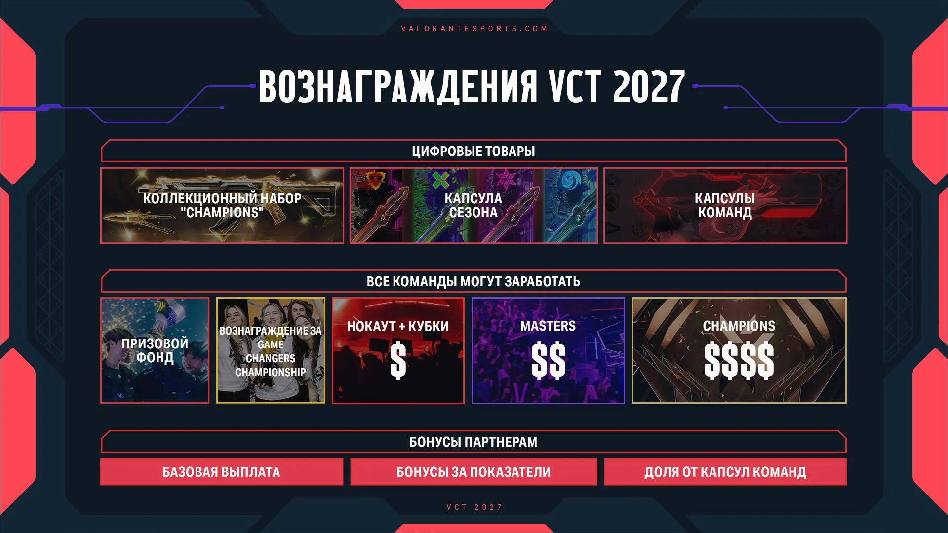 Бонусы партнерам Riot Games в 2027 году | Источник: valorantesports.com