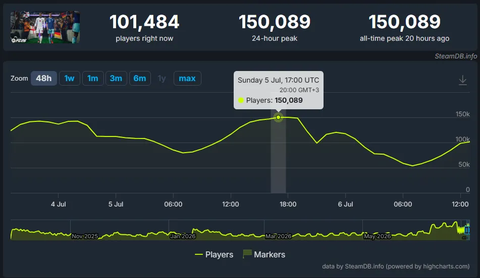 Онлайн EA Sports FC 26. Источник: SteamDB