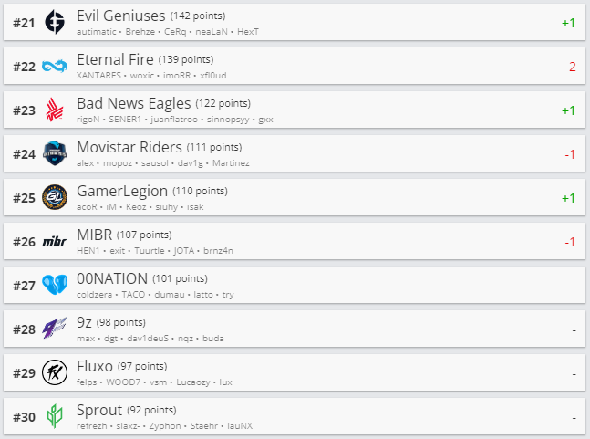 Топ 21-30 рейтинга HLTV.org. Источник: HLTV.org