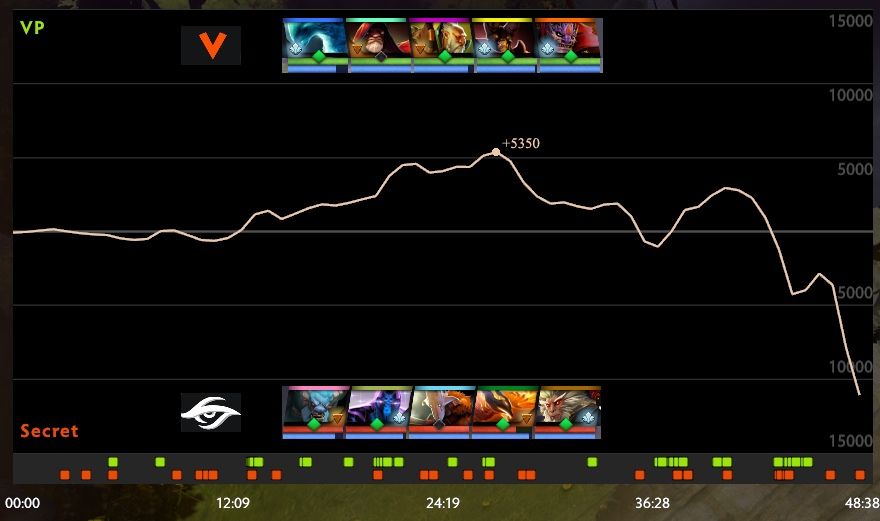 График общей ценности на первой карте Virtus Pro &mdash; Team Secret