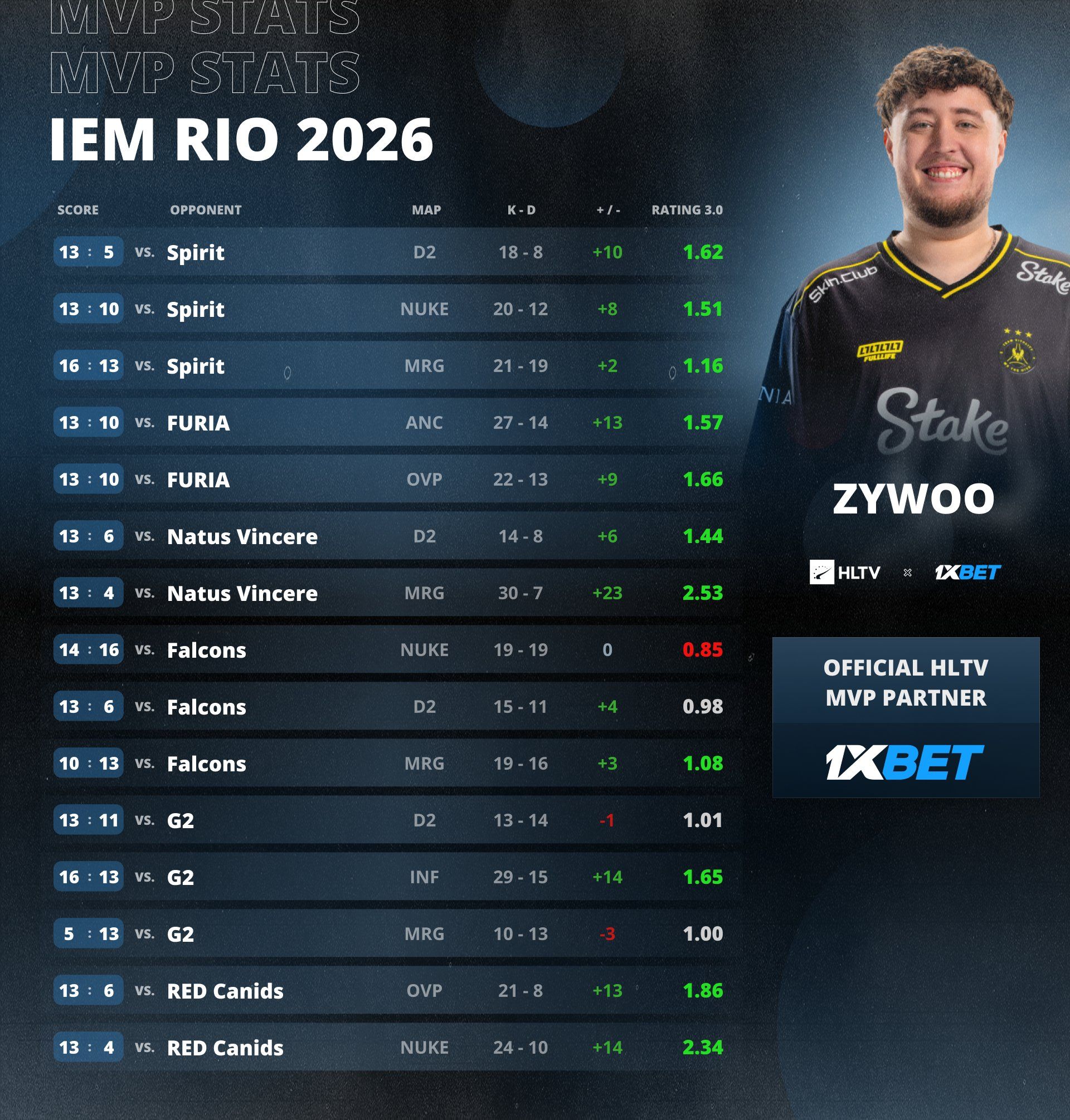 ZywOo — MVP IEM Rio 2026 | Источник: HLTV.org