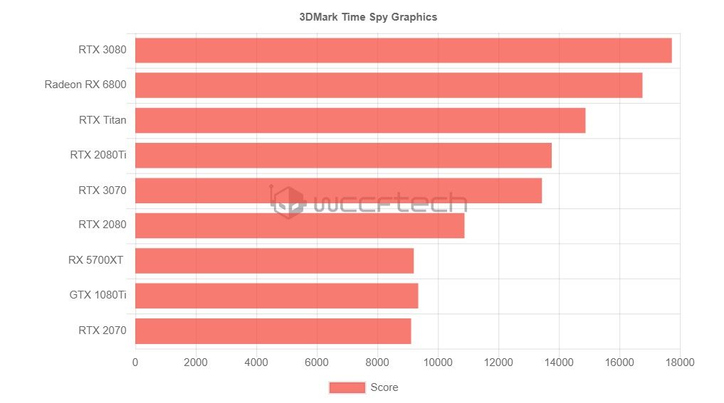 Тест AMD Radeon RX 6800 | Источник: Wccftech