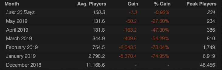 Источник: Steam Charts