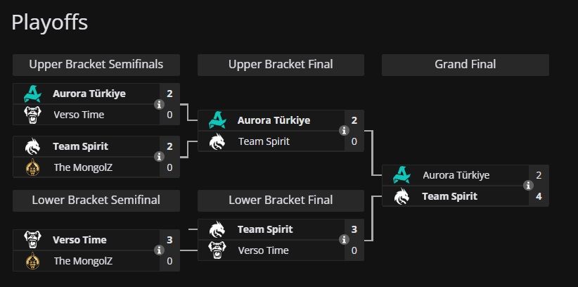 Сетка плей-офф BetBoom Rise of Legends Season 8 | Источник: Liquipedia