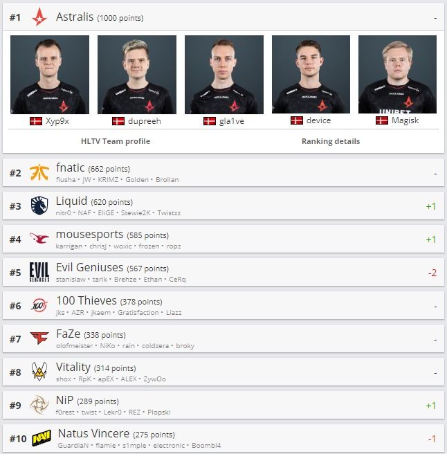 1-10 места рейтинга HLTV.org