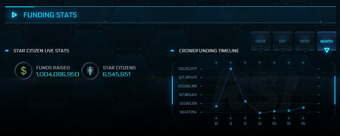 Собранные средства на Star Citizen. Источник: официальный сайт