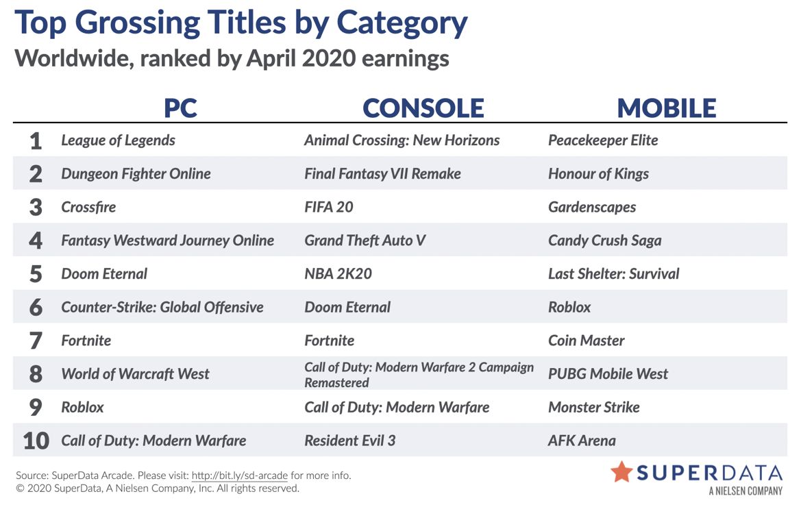 Источник: SuperData