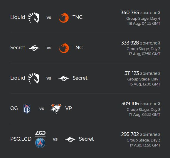 Источник: Esports Charts