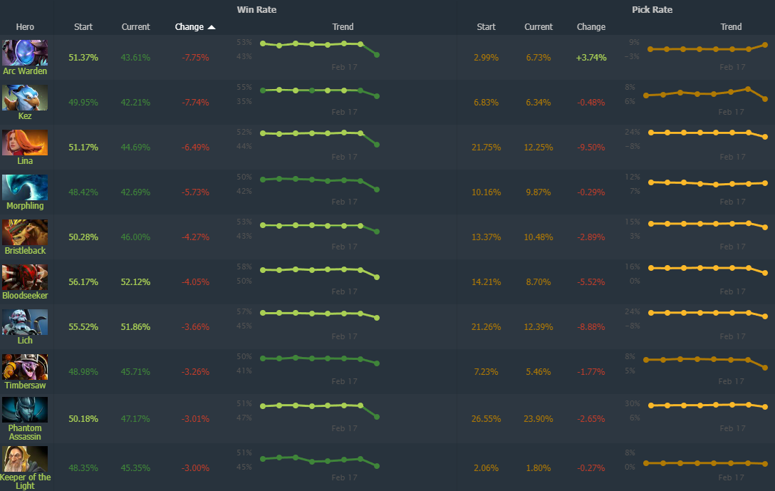 Источник: Dotabuff.com
