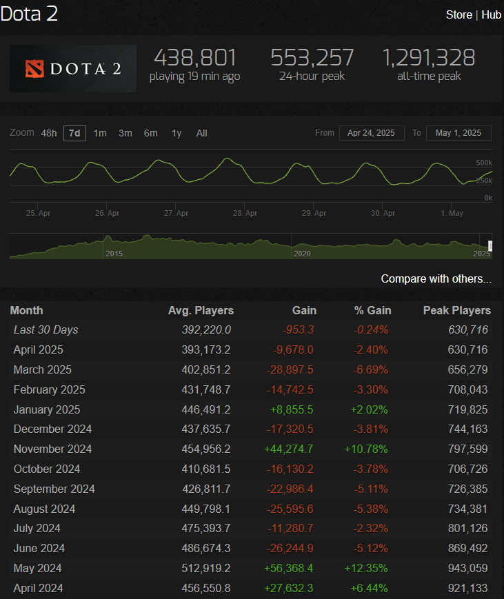 Источник: steamcharts.com