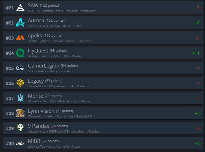 Топ-21-30 рейтинга HLTV.org