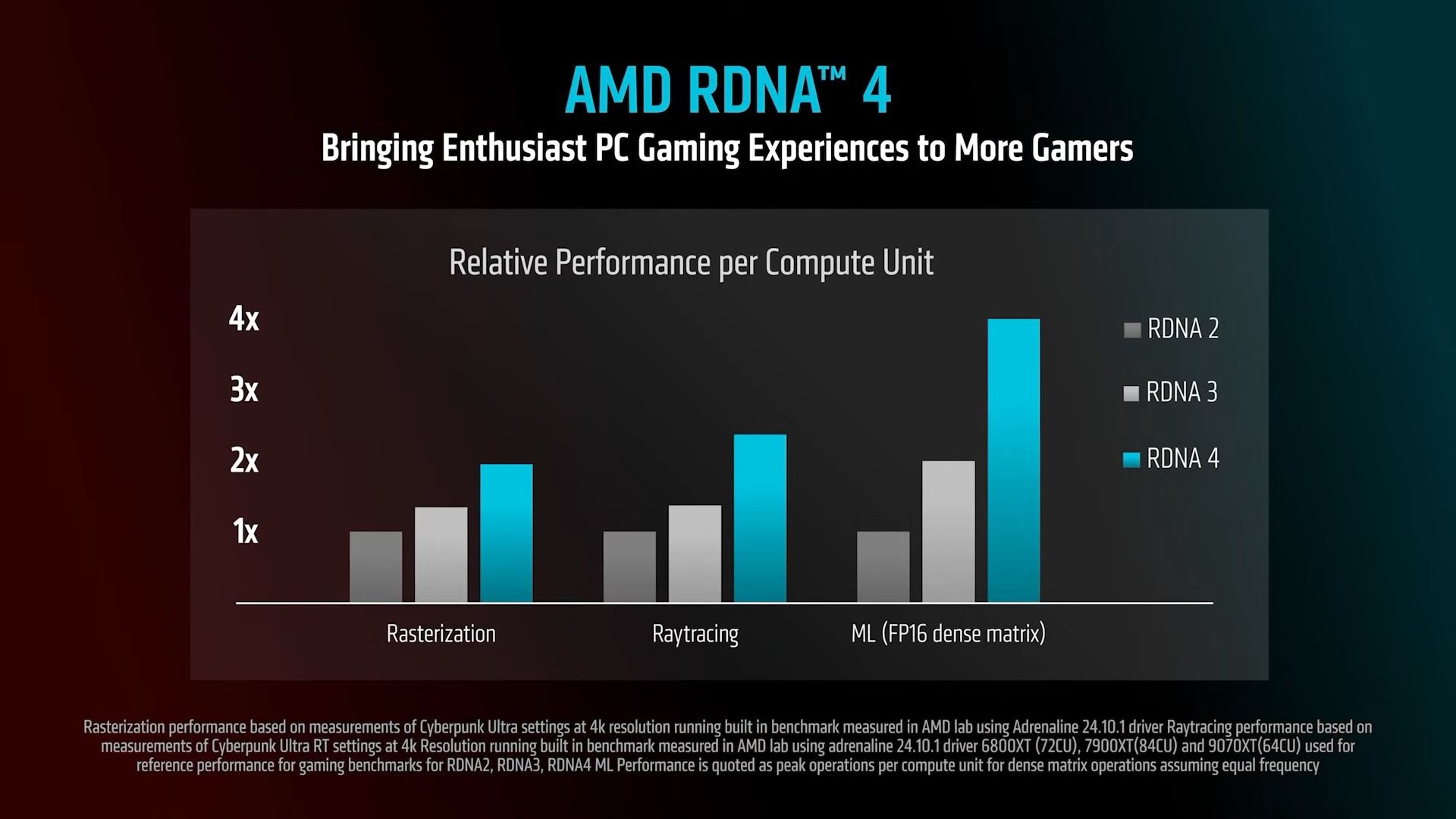 Источник: AMD