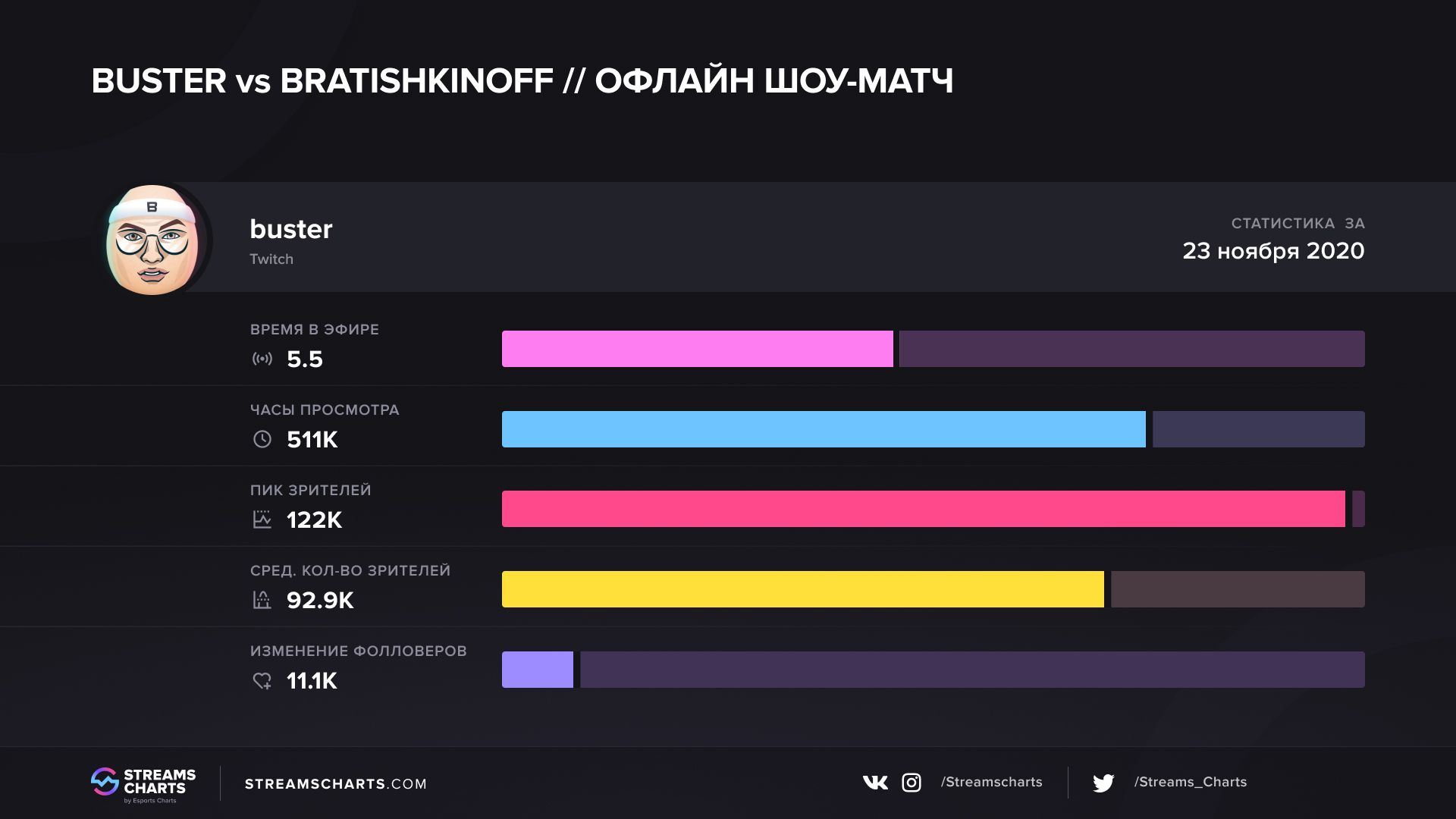  Источник: Streams Charts