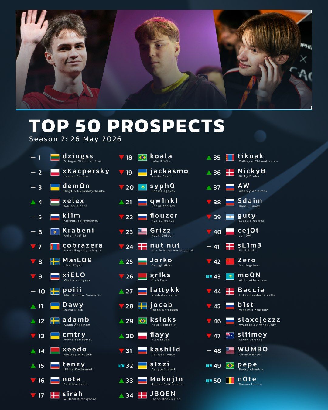 Топ-50 самых перспективных игроков по версии HLTV.org перед стартом IEM Cologne Major 2026 | Источник: HLTV.org
