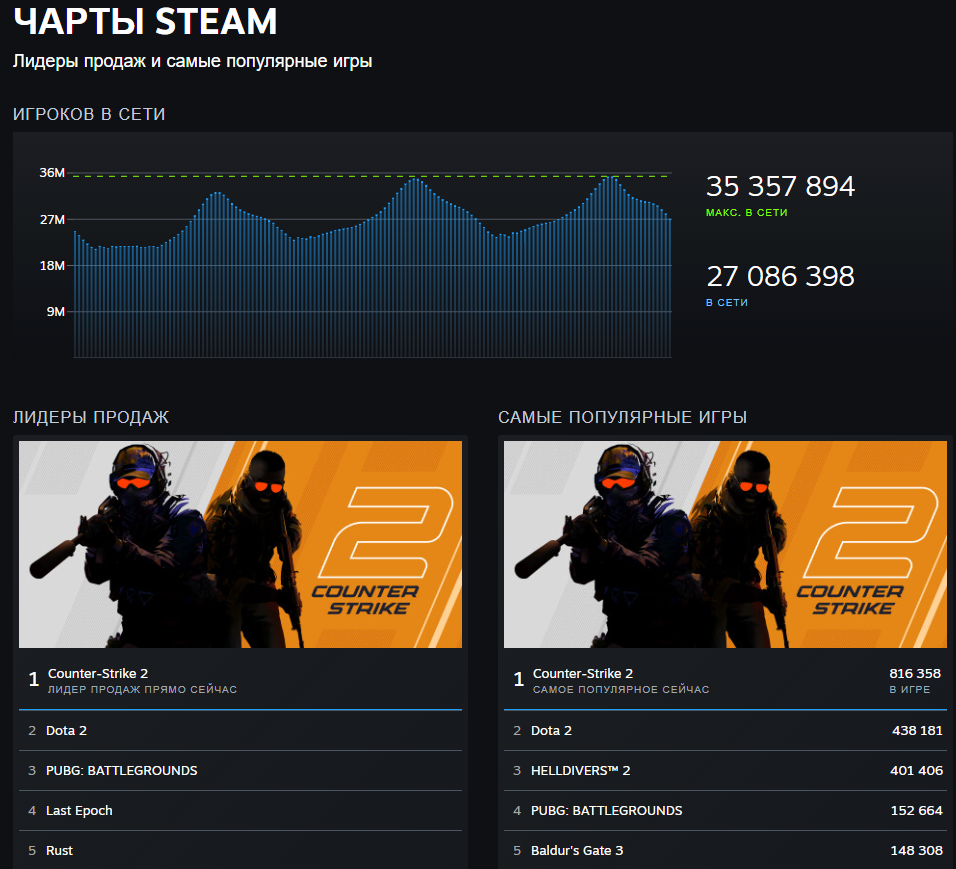 Чарт Steam
