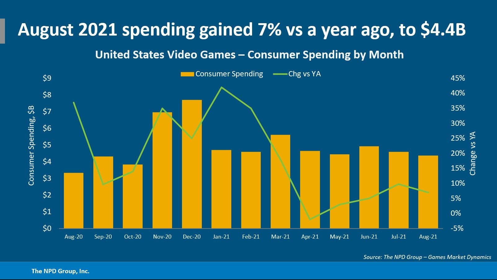 Сравнение расходов американцев на девайсы и видеоигровой контент с августа 2020-го по август 2021 года