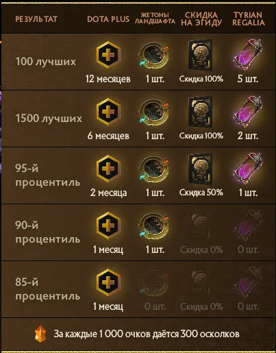 Источник: Dota 2