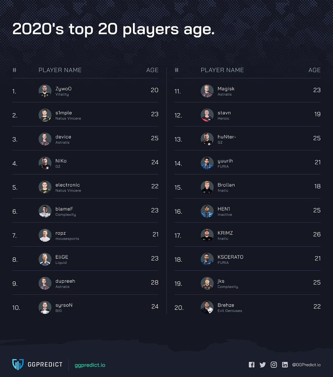 Возраст лучших игроков в CS:GO