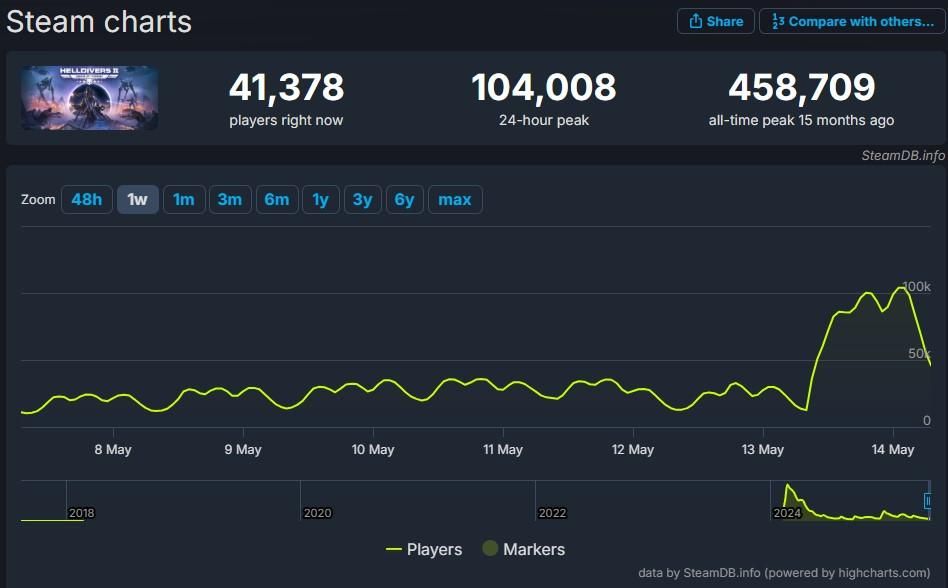 Источник: SteamDB