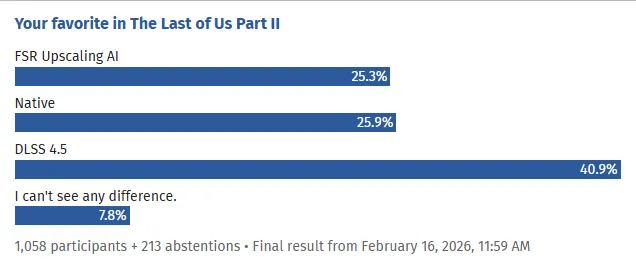 Итоги сравнения The Last of Us Part II. Источник: ComputerBase