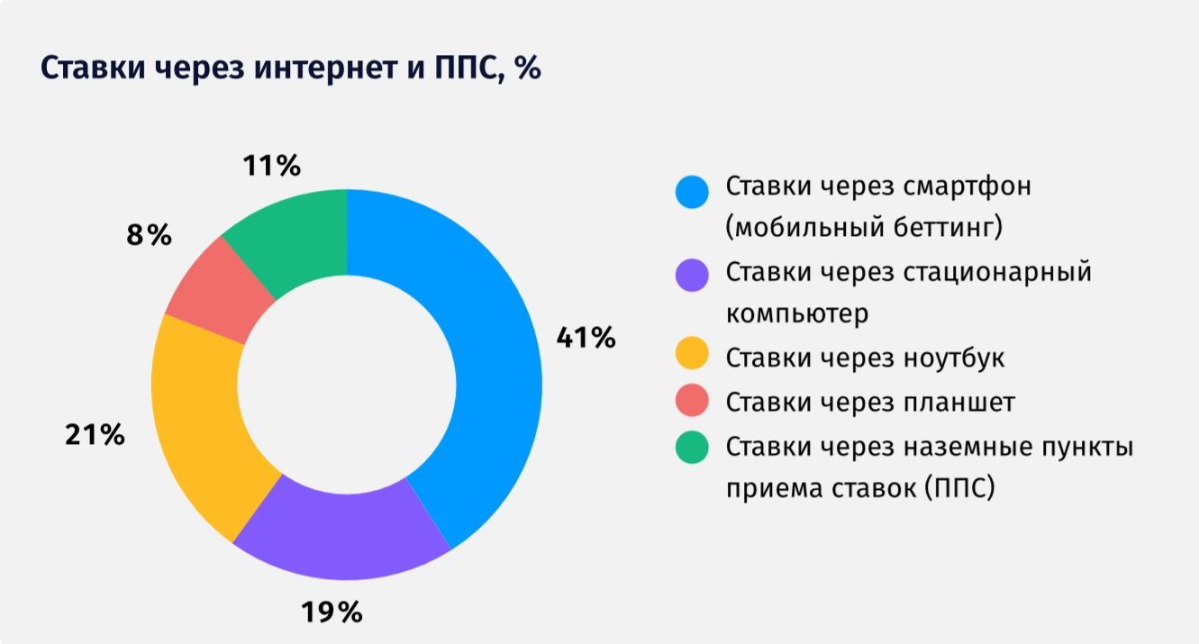 Данные исследования &laquo;Рейтинга Букмекеров&raquo;