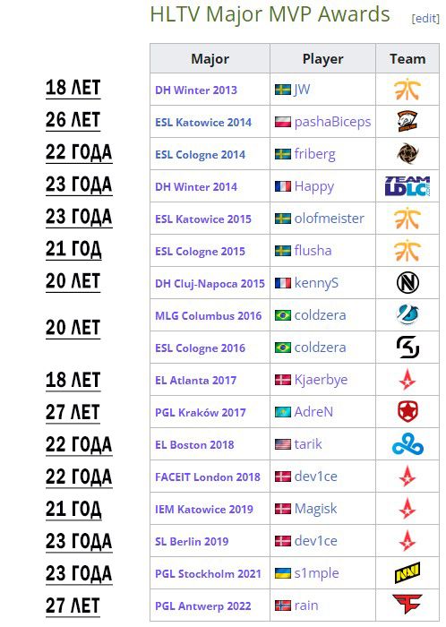 Возраст всех MVP мейджоров