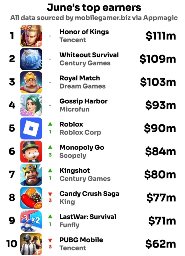 Самые прибыльные мобильные игры июня | Источник: Mobilegamer.biz