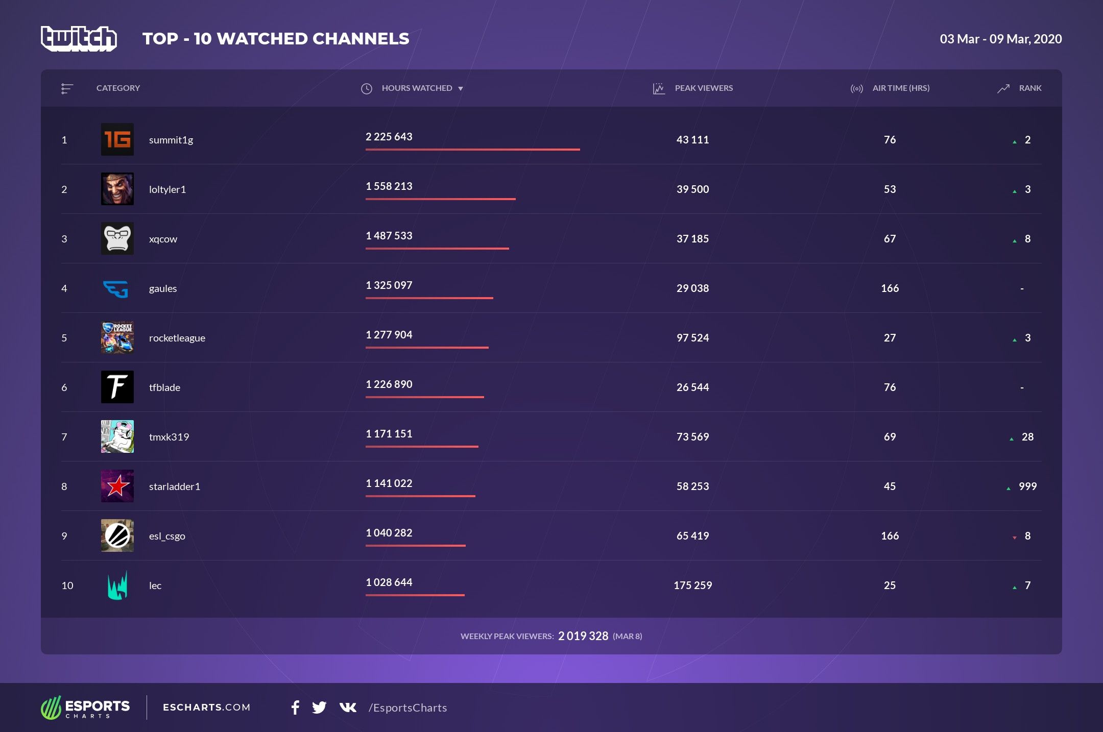Источник: Esports Charts