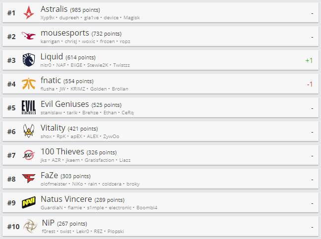 Топ-10 рейтинга HLTV.org.
Источник: HLTV.org