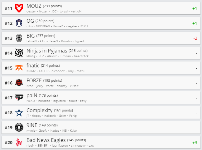 Топ 11-20 рейтинга HLTV.org. Источник: HLTV.org