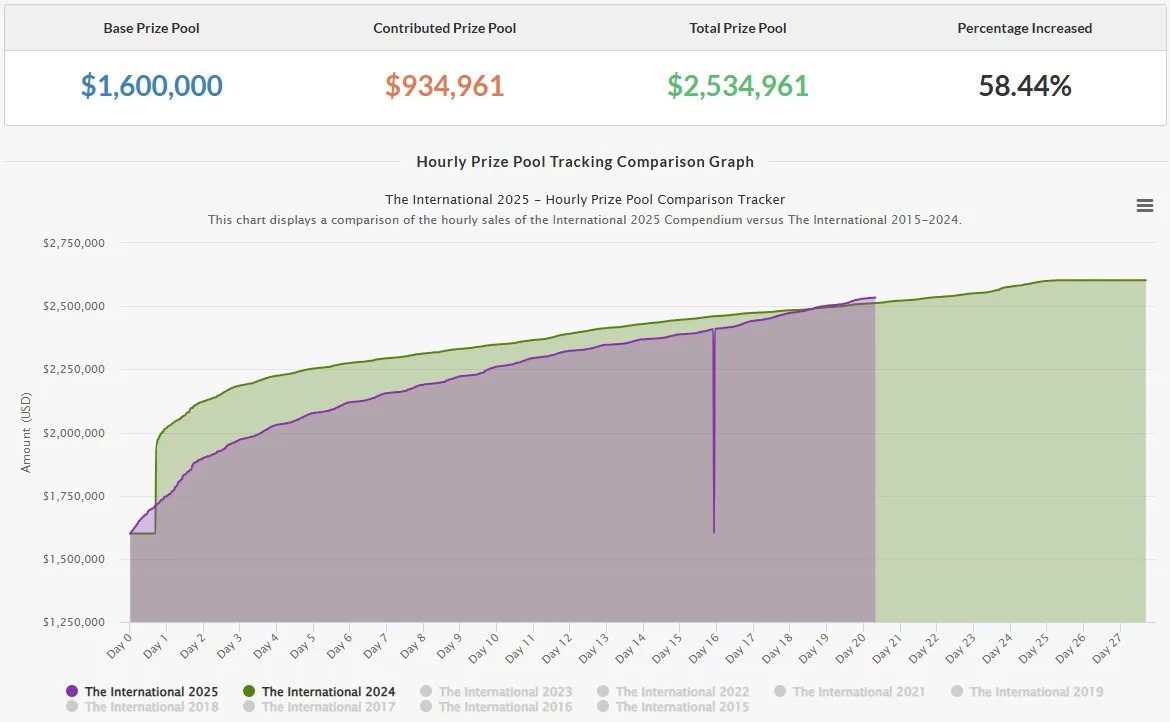 Сравнение темпов роста призового фонда The International в 2024 и 2025 годах. Источник: Dota 2 Prize Pool Tracker 