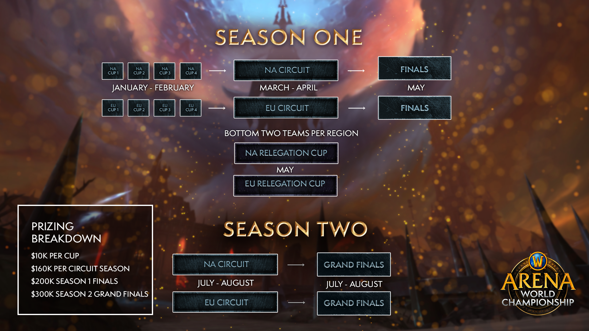 Источник: Blizzard