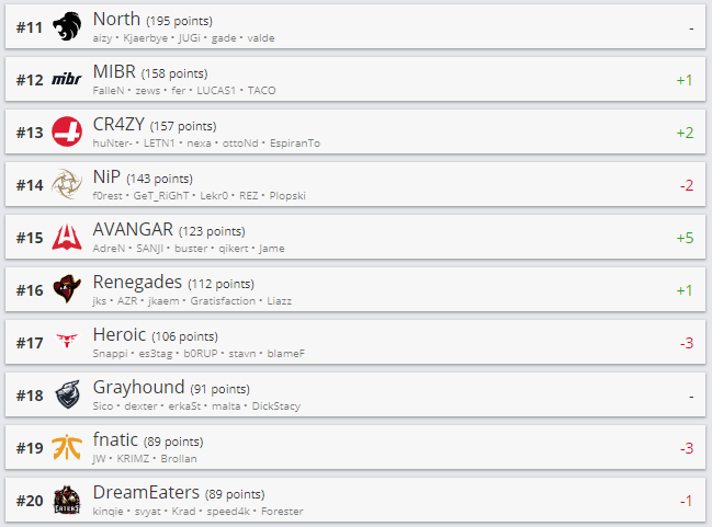 Топ 11-20 рейтинга HLTV.org
