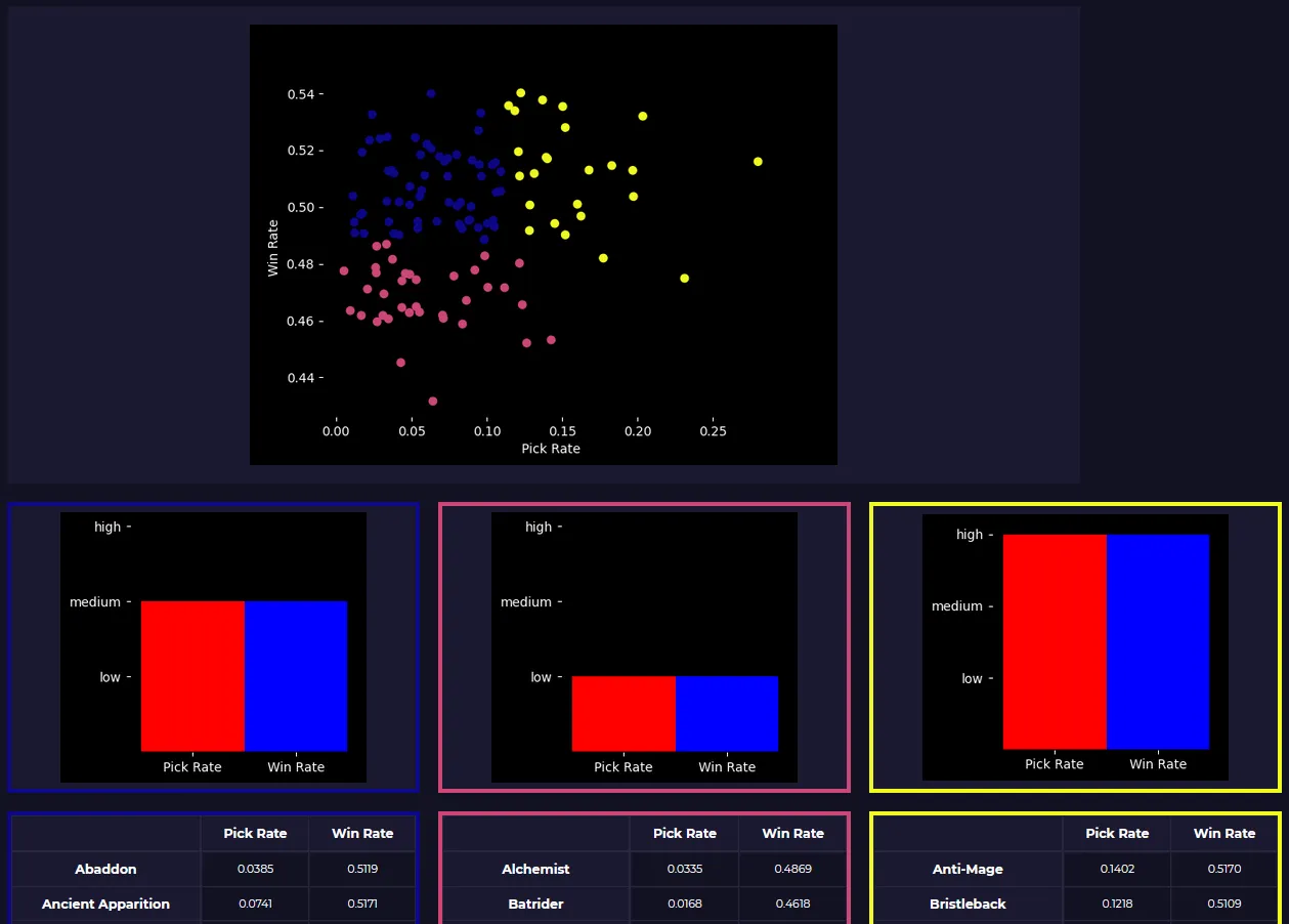 Dota Analysis: Heroes Pick Rate vs Win Rate