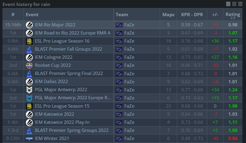 Статистика rain. Источник: HLTV.org