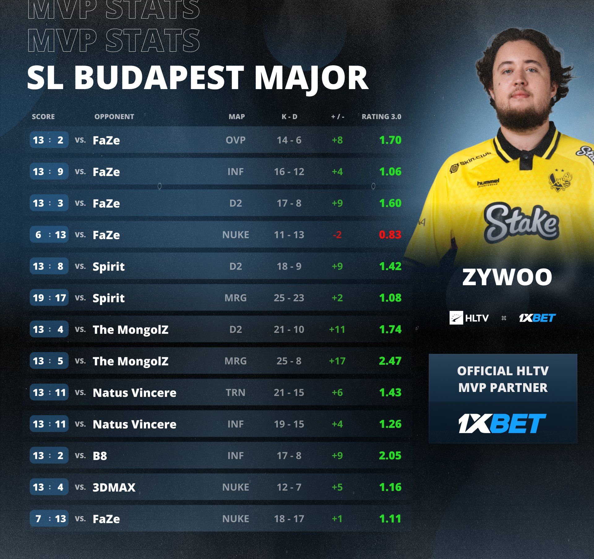 ZywOo — MVP StarLadder Budapest Major 2025 | Источник: HLTV.org