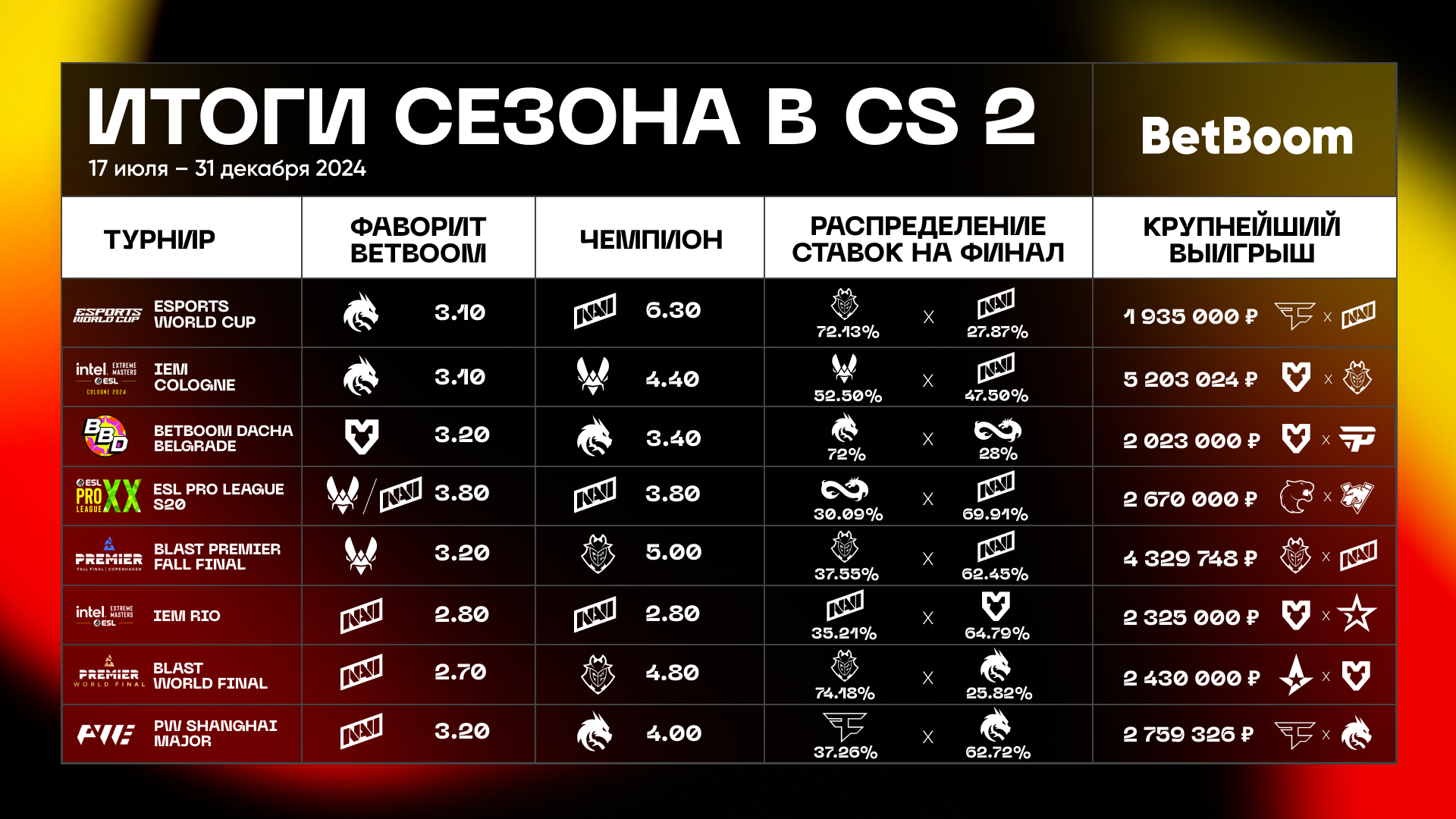 Источник: пресс-релиз БК BetBoom