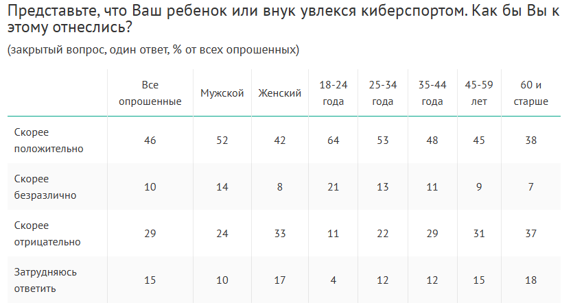 Источник: wciom.ru