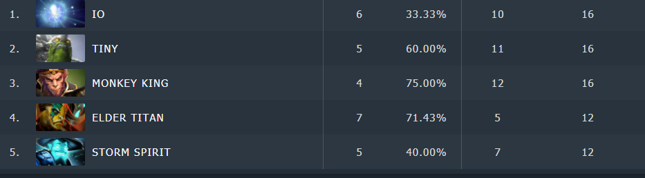 Источник: dotabuff