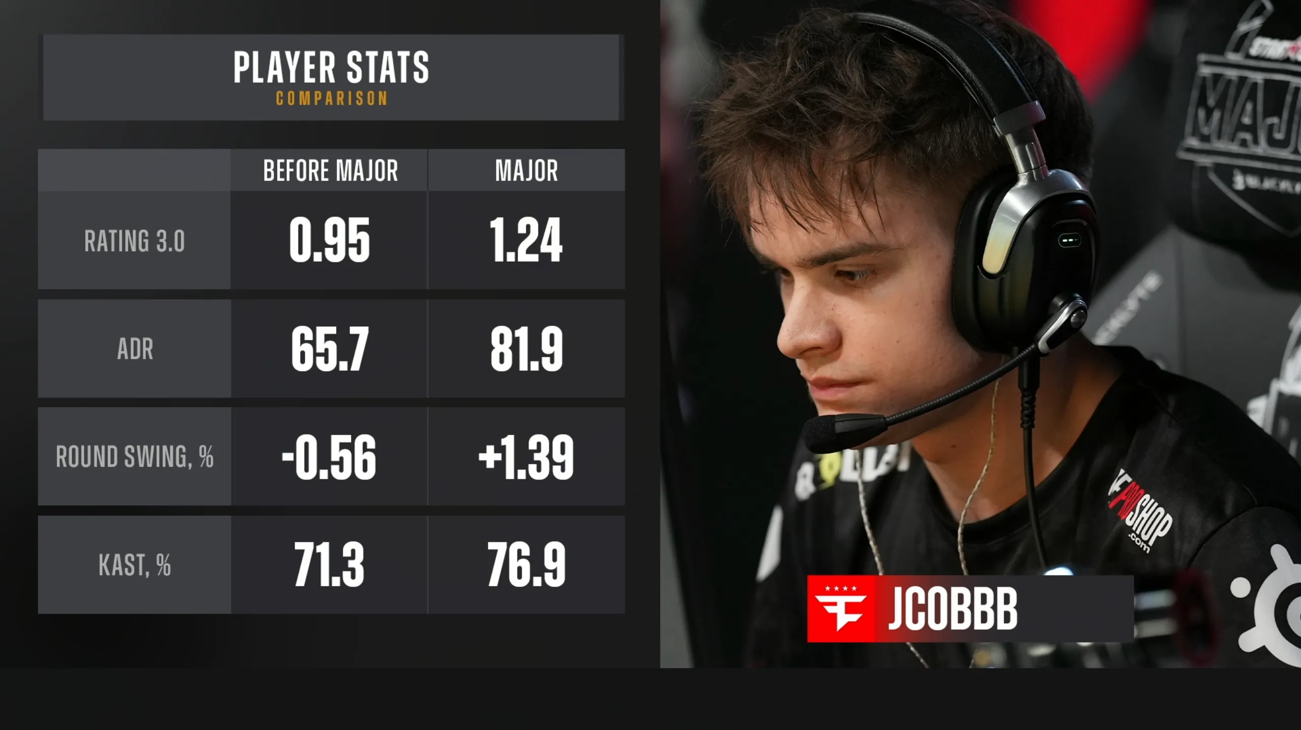 Сравнение индивидуальной статистики jcobbb | Источник: трансляция StarLadder Budapest Major 2025