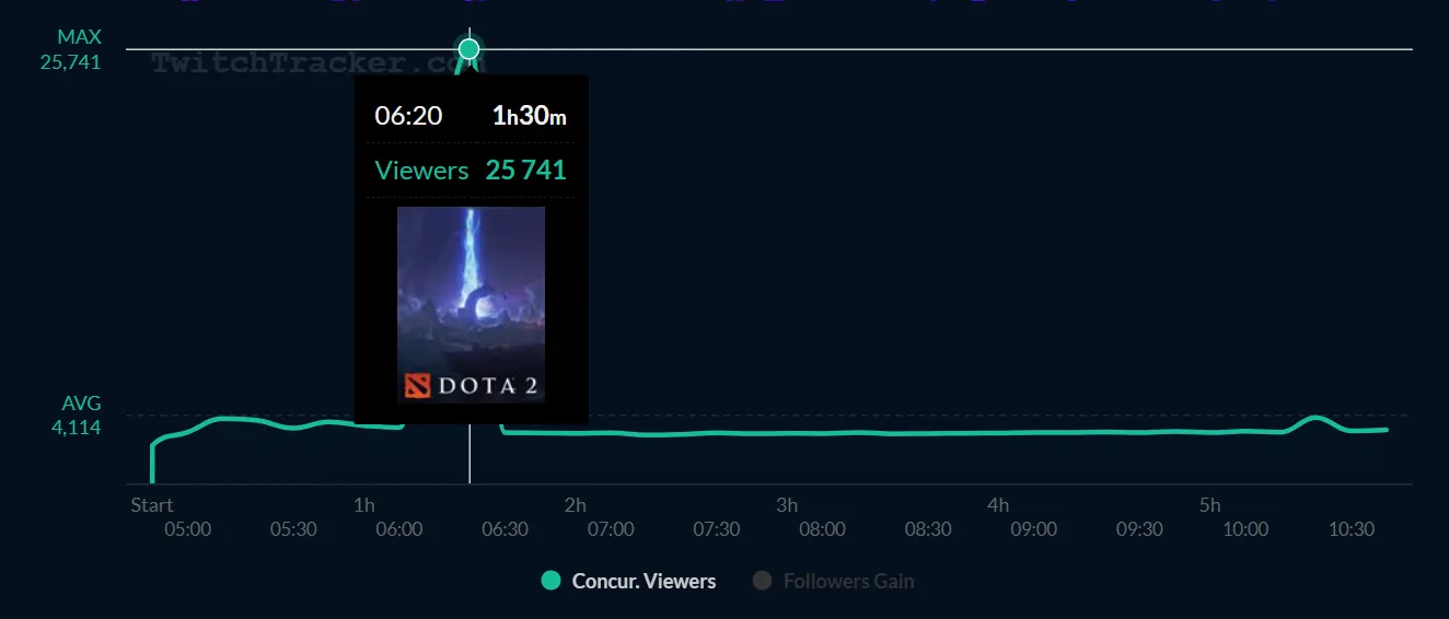 Статистика канала Daxak. Источник: twitchtracker.com