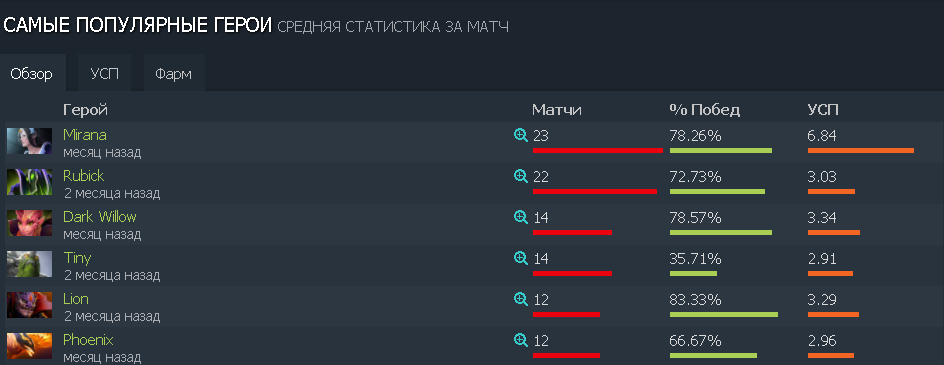 Статистика DotaBuff