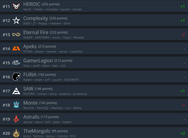 Топ-11-20 рейтинга HLTV.org