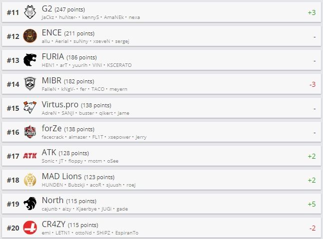 11-20 места рейтинга HLTV.org