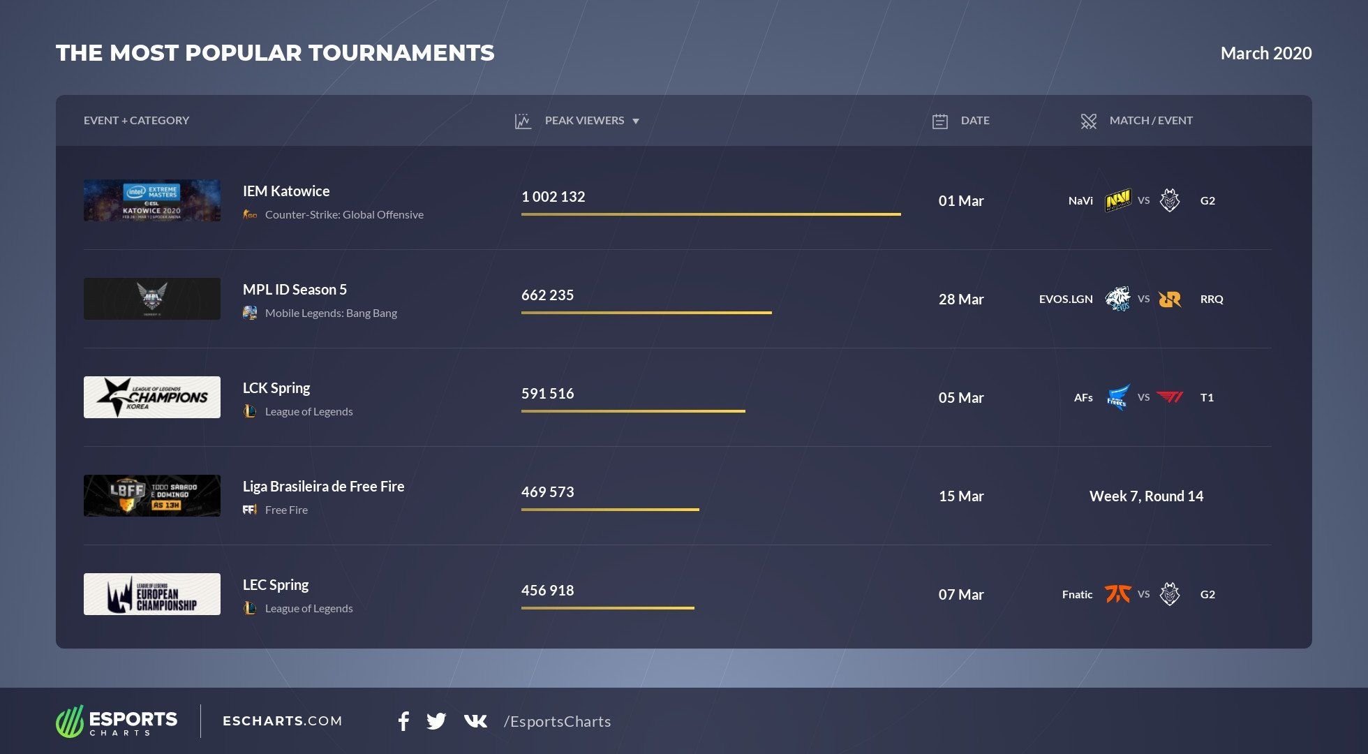 Пиковый онлайн на киберспортивных трансляциях в марте