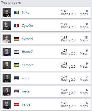 Лучшие игроки BLAST Premier: Spring Groups 2022. Источник: HLTV.org