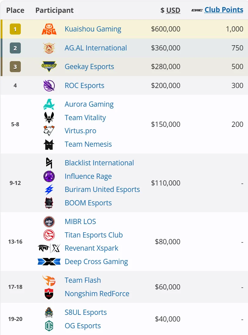 Источник: liquipedia.net