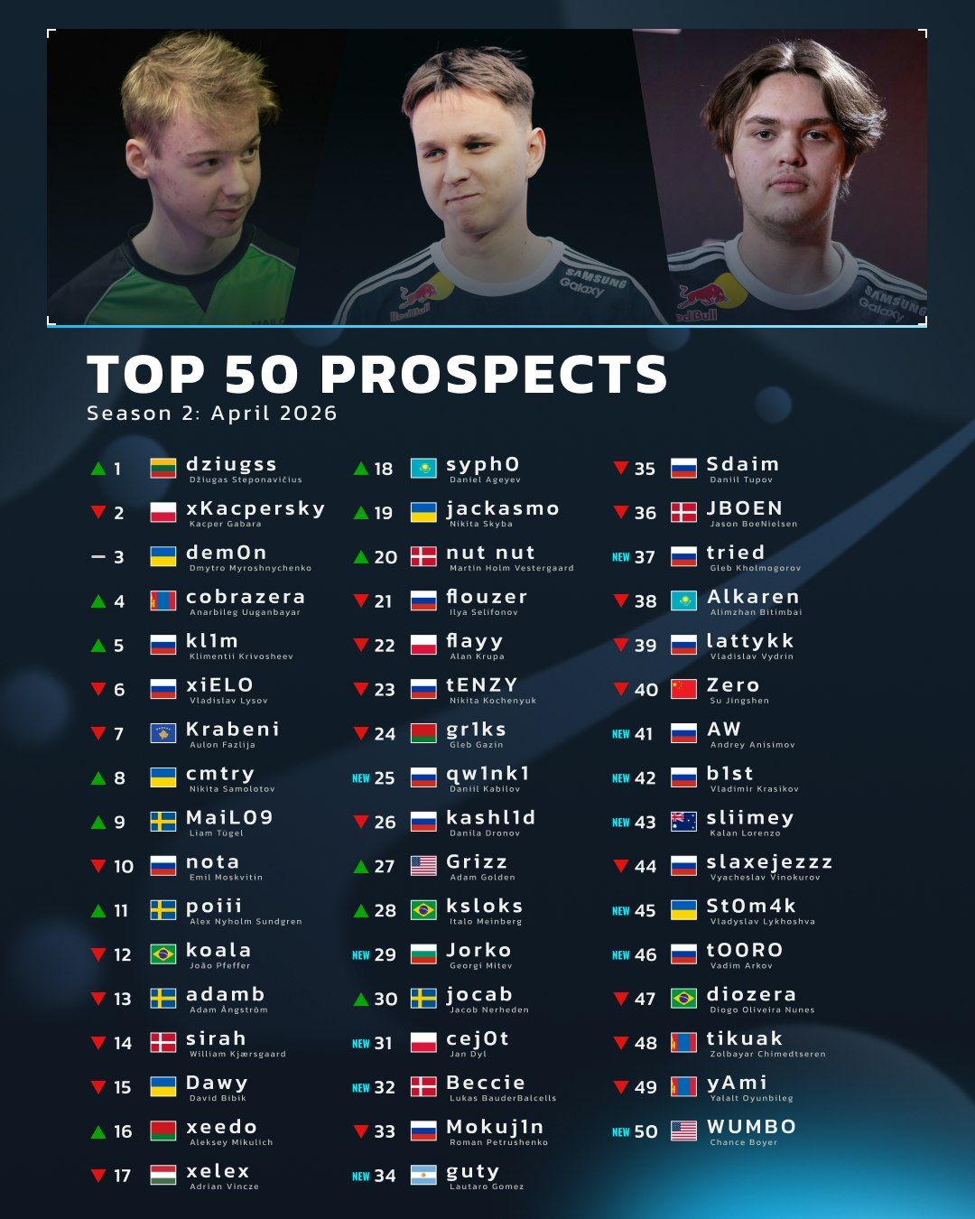 Топ-50 самых перспективных игроков по версии HLTV.org на апрель 2026 года | Источник: HLTV.org