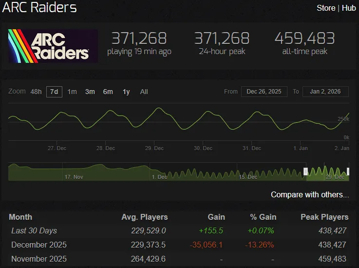 Онлайн ARC Raiders. Источник: Steam Charts